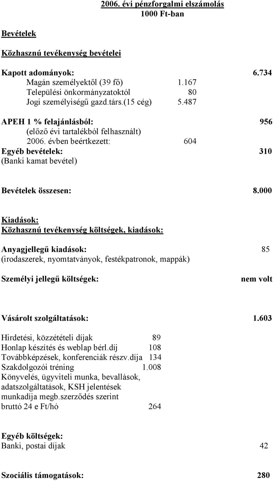 000 Kiadások: Közhasznú tevékenység költségek, kiadások: Anyagjellegő kiadások: 85 (irodaszerek, nyomtatványok, festékpatronok, mappák) Személyi jellegő költségek: nem volt Vásárolt szolgáltatások: 1.