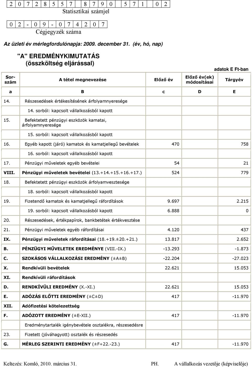 Részesedések értékesítésének árfolyamnyeresége 14. sorból: kapcsolt vállalkozásból kapott 15. Befektetett pénzügyi eszközök kamatai, árfolyamnyeresége 15. sorból: kapcsolt vállalkozásból kapott 16.