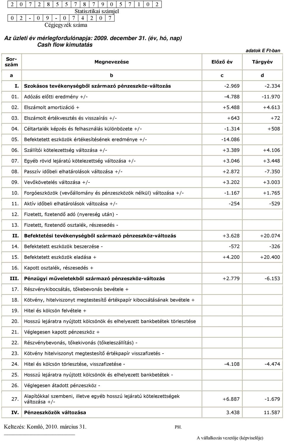 788-11.970 02. Elszámolt amortizáció + +5.488 +4.613 03. Elszámolt értékvesztés és visszaírás +/- +643 +72 04. Céltartalék képzés és felhasználás különbözete +/- -1.314 +508 05.