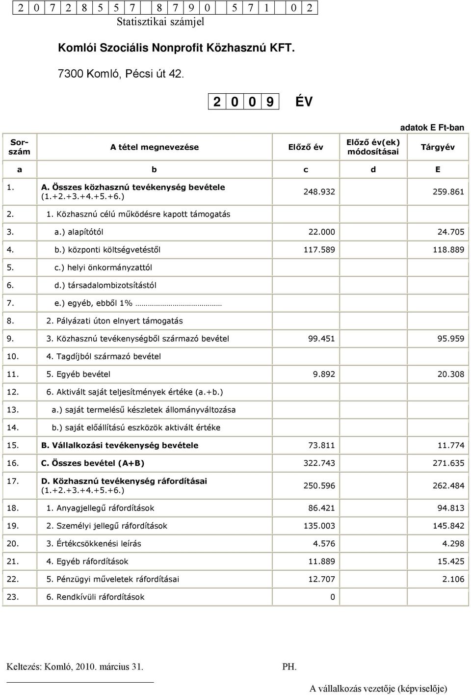 a.) alapítótól 22.000 24.705 4. b.) központi költségvetéstől 117.589 118.889 5. c.) helyi önkormányzattól 6. d.) társadalombizotsítástól 7. e.) egyéb, ebből 1% 8. 2. Pályázati úton elnyert támogatás 9.