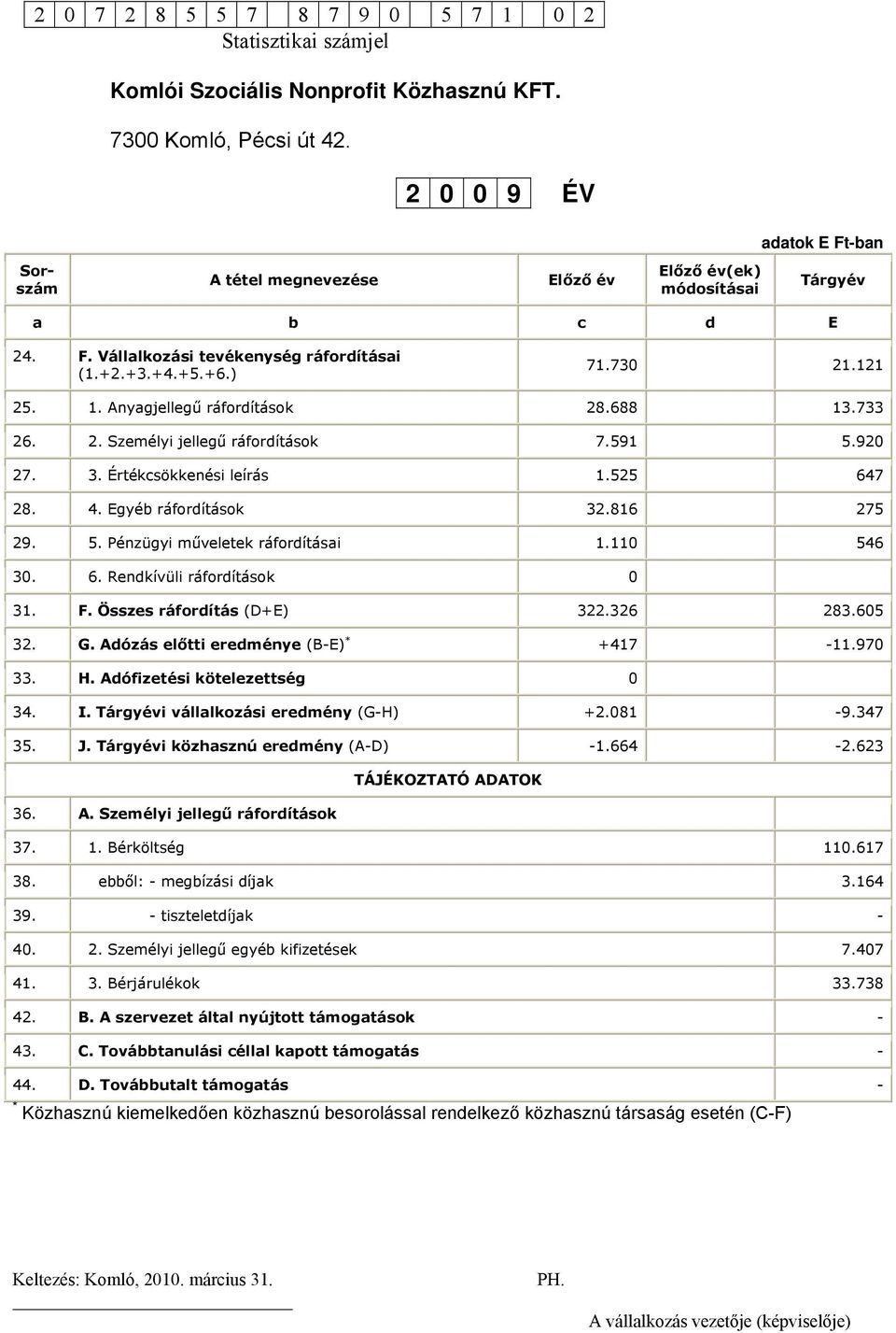 Anyagjellegű ráfordítások 28.688 13.733 26. 2. Személyi jellegű ráfordítások 7.591 5.920 27. 3. Értékcsökkenési leírás 1.525 647 28. 4. Egyéb ráfordítások 32.816 275 29. 5. Pénzügyi műveletek ráfordításai 1.