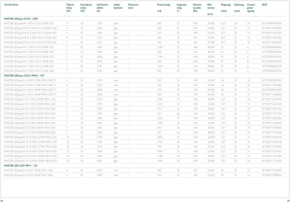 000 55,7 50 10 871829111901200 MV D 4-35W GU10 2700K 25D 4 35 2700 igen - 600 25 >80 25.000 55,7 50 10 871829112264700 MV D 4-35W GU10 2700K 40D 4 35 2700 igen - 310 40 >80 25.