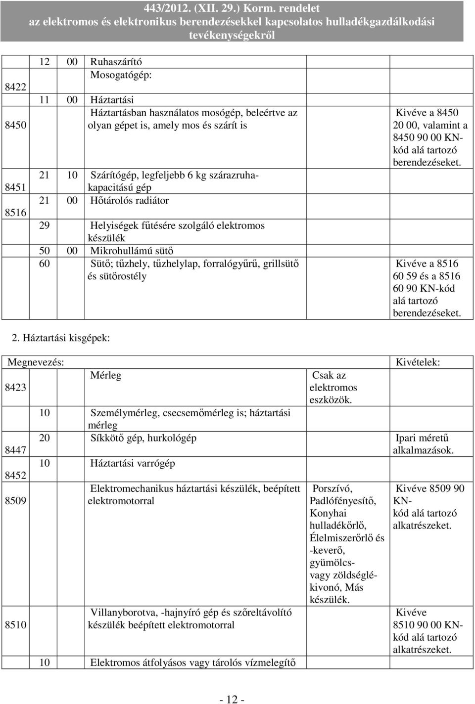 Kivéve a 8450 20 00, valamint a 8450 90 00 KNkód alá tartozó berendezéseket. Kivéve a 8516 60 59 és a 8516 60 90 KN-kód alá tartozó berendezéseket. 2. Háztartási kisgépek: Megnevezés: Kivételek: Mérleg Csak az 8423 elektromos eszközök.