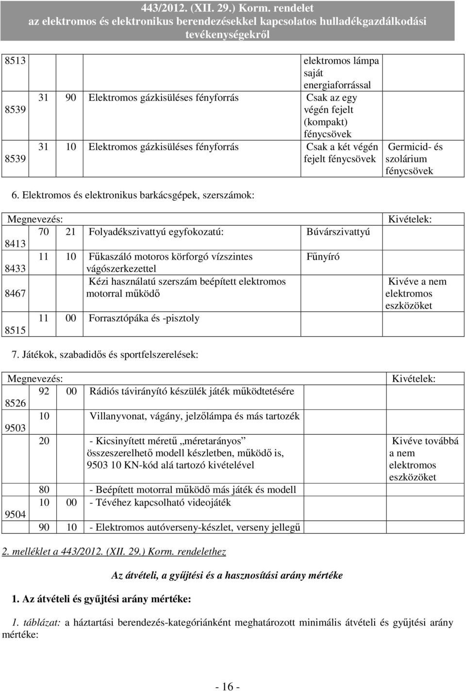 Elektromos és elektronikus barkácsgépek, szerszámok: Megnevezés: 70 21 Folyadékszivattyú egyfokozatú: Búvárszivattyú 8413 11 10 Főkaszáló motoros körforgó vízszintes Főnyíró 8433 vágószerkezettel