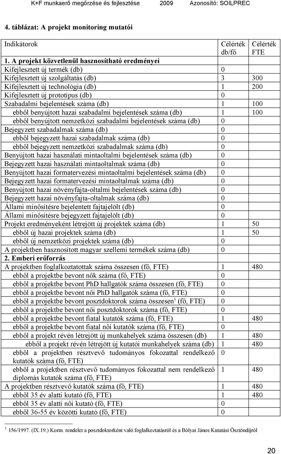 Szabadalmi bejelentések száma (db) 1 100 ebből benyújtott hazai szabadalmi bejelentések száma (db) 1 100 ebből benyújtott nemzetközi szabadalmi bejelentések száma (db) 0 Bejegyzett szabadalmak száma