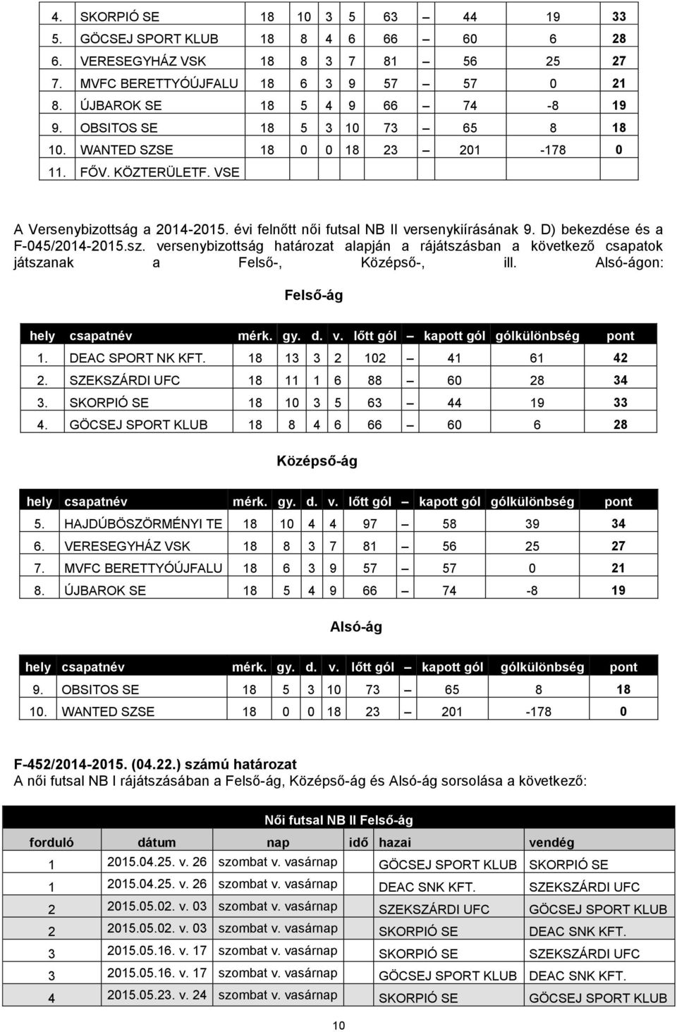 D) bekezdése és a F-045/2014-2015.sz. versenybizottság határozat alapján a rájátszásban a következő csapatok játszanak a Felső-, Középső-, ill. Alsó-ágon: Felső-ág hely csapatnév mérk. gy. d. v. lőtt gól kapott gól gólkülönbség pont 1.
