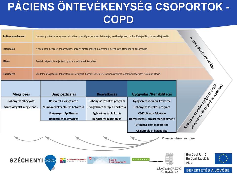 betartása Gyógyszeres terápia beállítása Dohányzás leszokás program Egészséges táplálkozás Egészséges táplálkozás Védőoltások