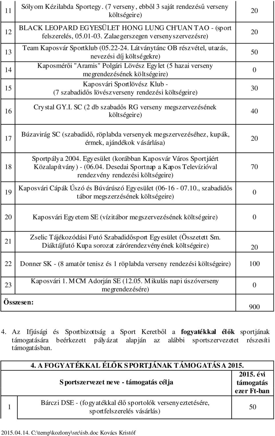 Látványtánc OB részvétel, utazás, nevezési díj költségekre) Kaposmérői "Aramis" Polgári Lövész Egylet (5 hazai verseny megrendezésének költségeire) Kaposvári Sportlövész Klub - (7 szabadidős