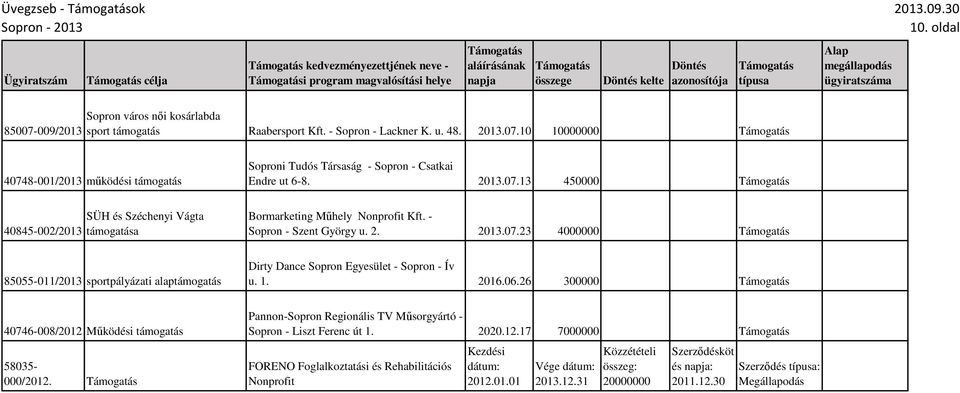 1. 2016.06.26 300000 40746-008/2012 Működési támogatás 58035-000/2012. Pannon-Sopron Regionális TV Műsorgyártó - Sopron - Liszt Ferenc út 1. 2020.12.17 7000000 FORENO Foglalkoztatási és Rehabilitációs Nonprofit Kezdési dátum: 2012.