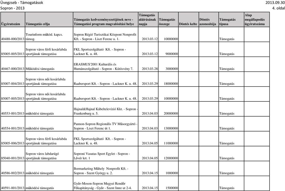 2013.03.28 3000000 85007-004/2013 Raabersport Kft. - Sopron - Lackner K. u. 48. 2013.03.29 18000000 85007-005/2013 Raabersport Kft. - Sopron - Lackner K. u. 48. 2013.03.29 10000000 40553-001/2013 működési támogatás Hajnal&Hajnal Kábeltelevízió Kkt.