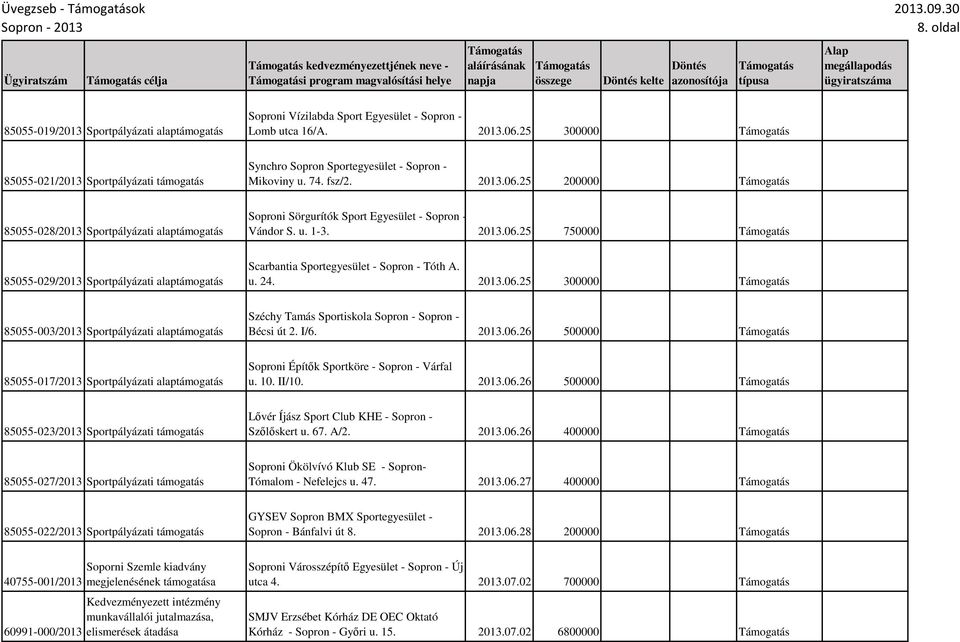 25 200000 85055-028/2013 Sportpályázati alaptámogatás Soproni Sörgurítók Sport Egyesület - Sopron - Vándor S. u. 1-3. 2013.06.