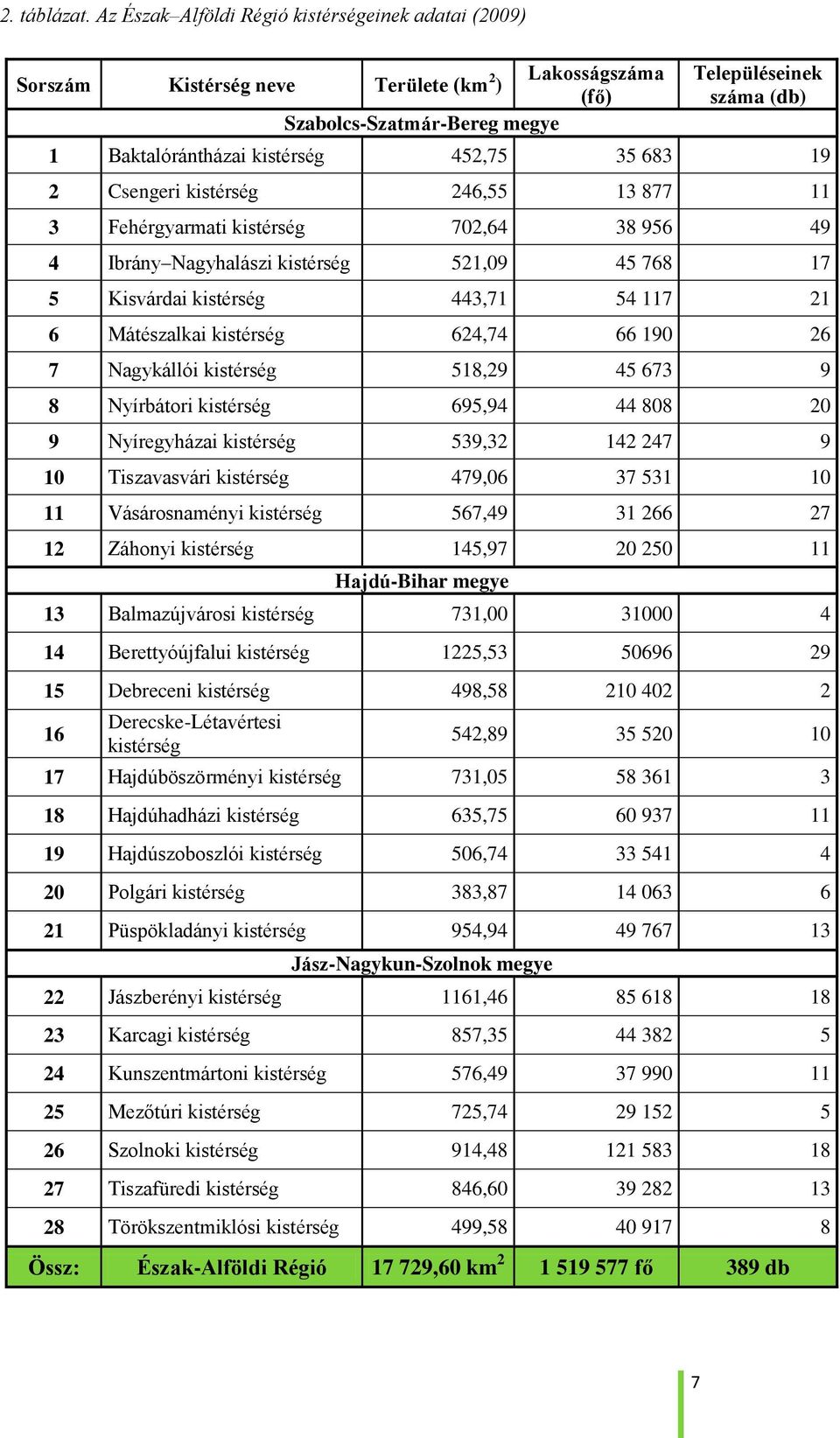 452,75 35 683 19 2 Csengeri kistérség 246,55 13 877 11 3 Fehérgyarmati kistérség 702,64 38 956 49 4 Ibrány Nagyhalászi kistérség 521,09 45 768 17 5 Kisvárdai kistérség 443,71 54 117 21 6 Mátészalkai