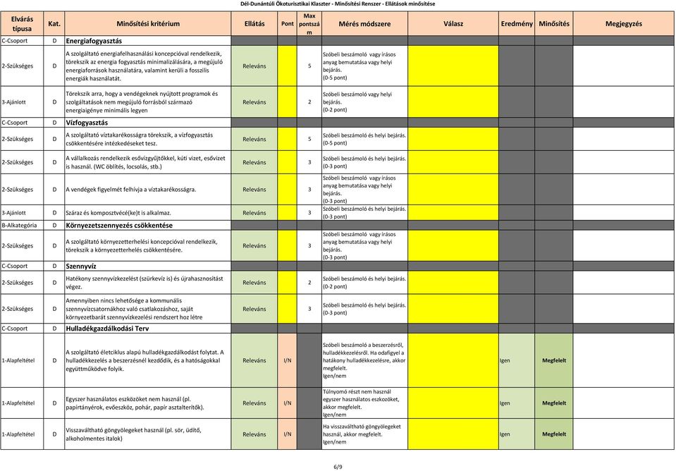 él-unántúli Ökoturisztikai Klaszter - Minősítési Renszer - Ellátások inősítése 5 Mérés ódszere Válasz Eredény Minősítés Megjegyzés anyag beutatása vagy helyi 3-jánlott -soport Vízfogyasztás Törekszik