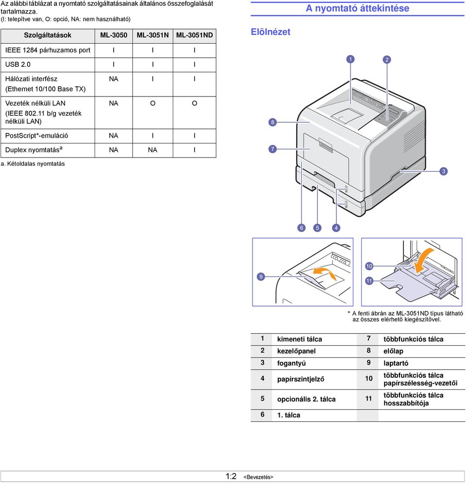 0 I I I Elölnézet A nyomtató áttekintése Hálózati interfész (Ethernet 10/100 Base TX) Vezeték nélküli LAN (IEEE 802.