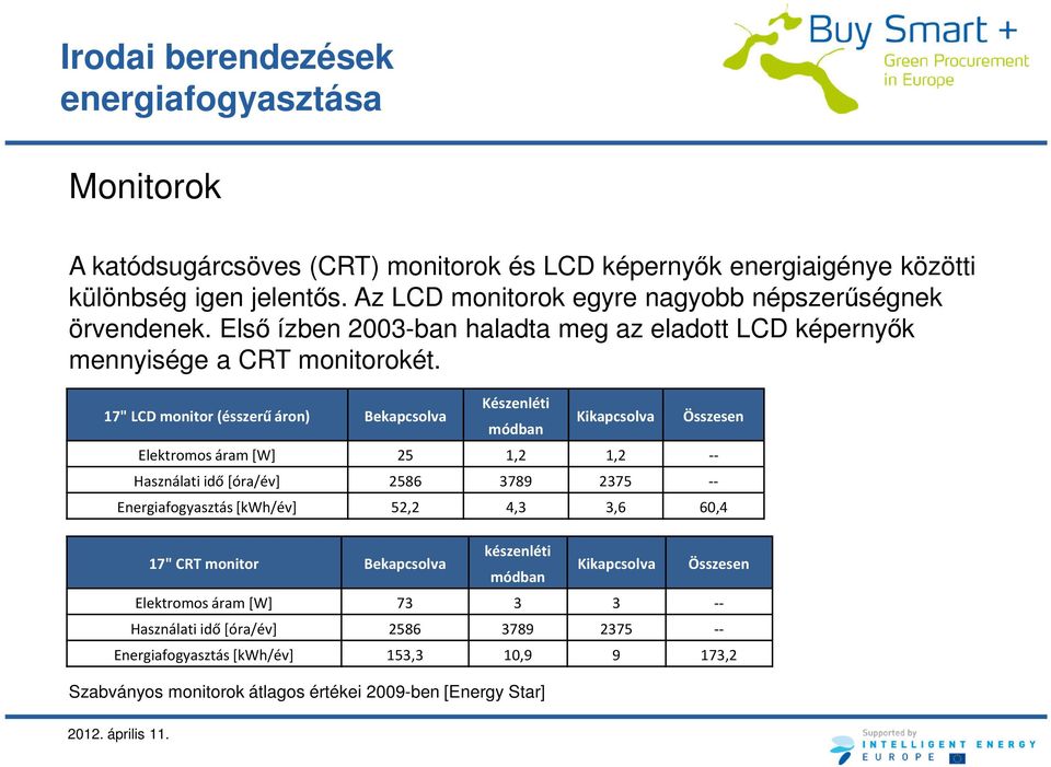 17" LCD monitor (ésszerű áron) Bekapcsolva Készenléti módban Kikapcsolva Összesen Elektromos áram [W] 25 1,2 1,2 -- Használati idő [óra/év] 2586 3789 2375 -- Energiafogyasztás [kwh/év] 52,2