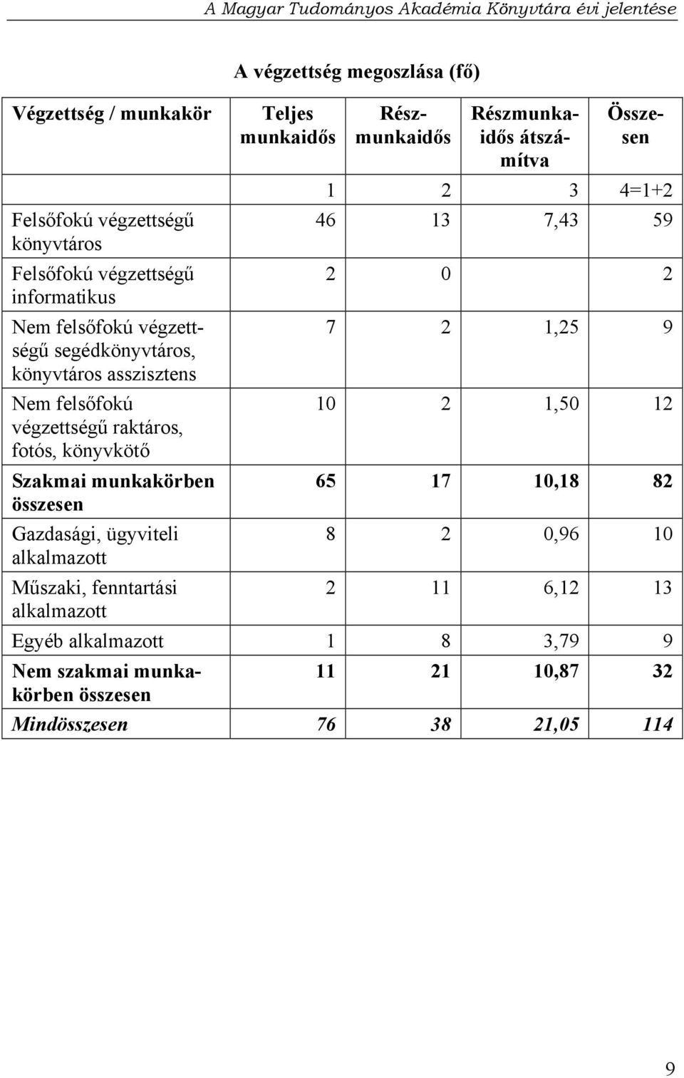 Összesen 1 2 3 4=1+2 46 13 7,43 59 2 0 2 7 2 1,25 9 10 2 1,50 12 Szakmai munkakörben 65 17 10,18 82 összesen Gazdasági, ügyviteli 8 2 0,96 10