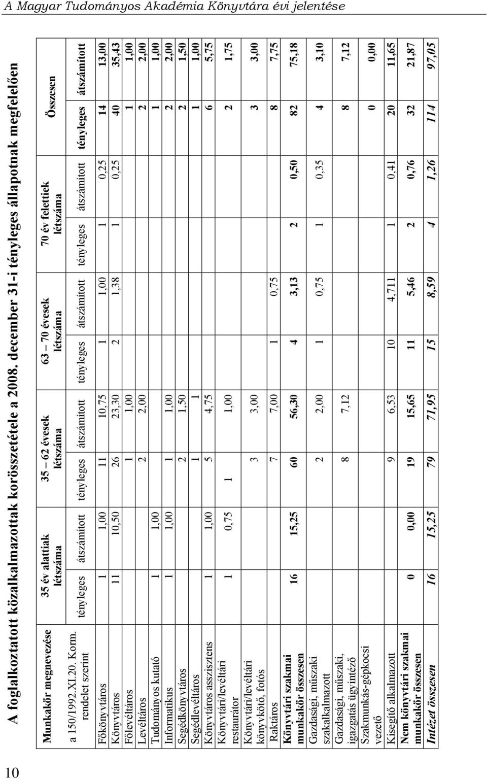 rendelet szerint tényleges átszámított tényleges átszámított tényleges átszámított tényleges átszámított tényleges átszámított Főkönyvtáros 1 1,00 11 10,75 1 1,00 1 0,25 14 13,00 Könyvtáros 11 10,50