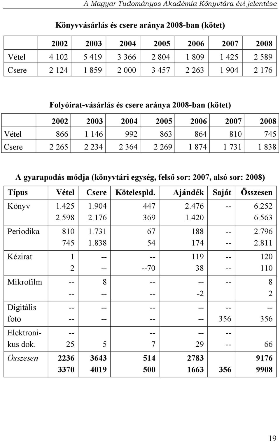 2007, alsó sor: 2008) Típus Vétel Csere Kötelespld. Ajándék Saját Összesen Könyv 1.425 2.598 Periodika 810 745 Kézirat 1 2 Mikrofilm -- -- Digitális foto Elektronikus dok. -- -- Összesen 2236 3370 1.