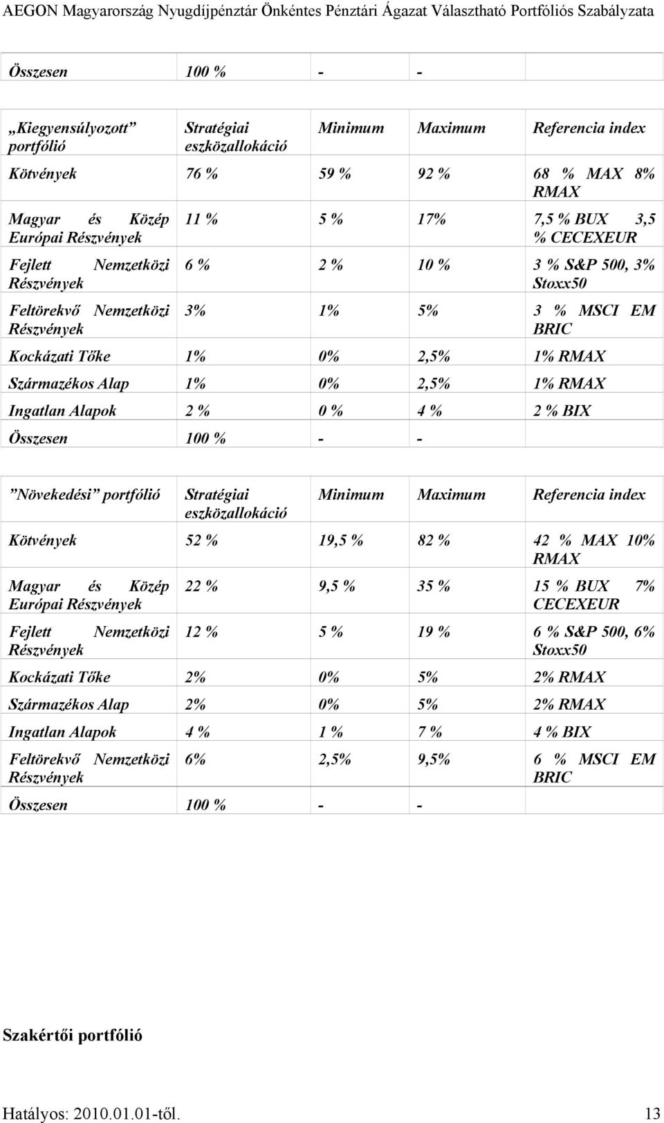 Származékos Alap 1% 0% 2,5% 1% RMAX Ingatlan Alapok 2 % 0 % 4 % 2 % BIX Összesen 100 % - - Növekedési portfólió Stratégiai eszközallokáció Minimum Maximum Referencia index Kötvények 52 % 19,5 % 82 %