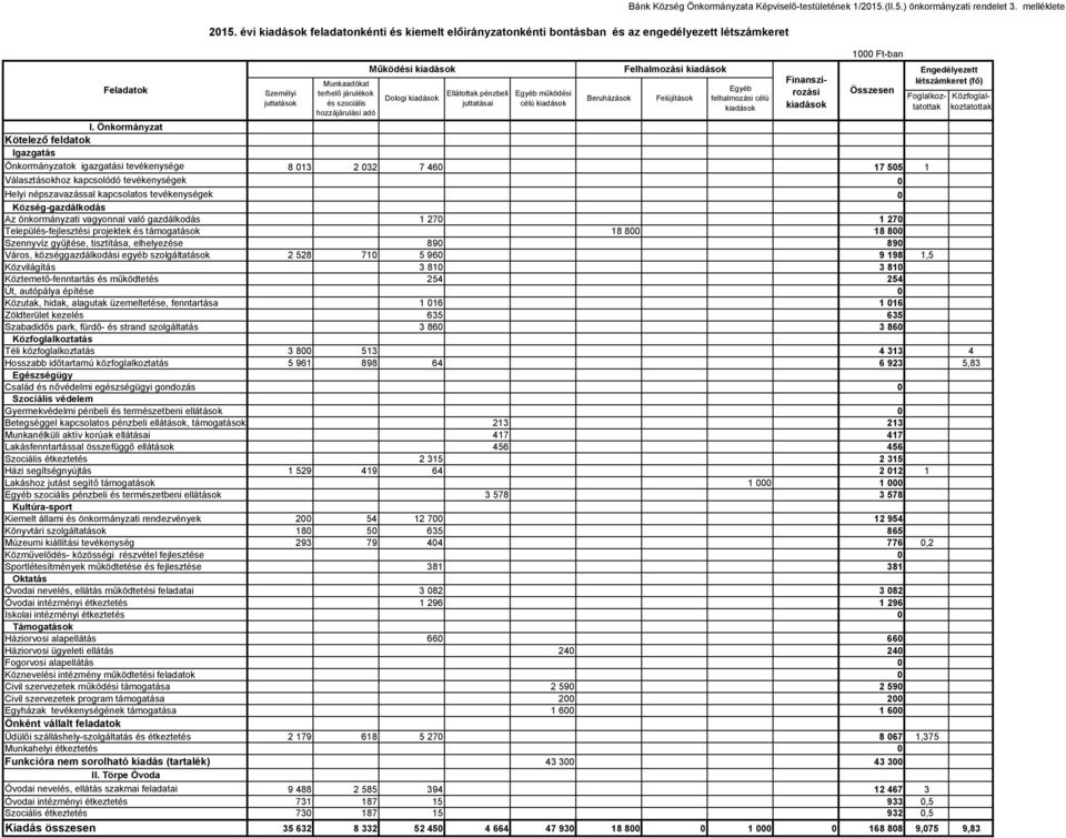 Dologi kiadások Ellátottak pénzbeli juttatásai Egyéb működési célú kiadások Bánk Község Önkormányzata Képviselő-testületének 1/2015.(II.5.) önkormányzati rendelet 3. melléklete I.