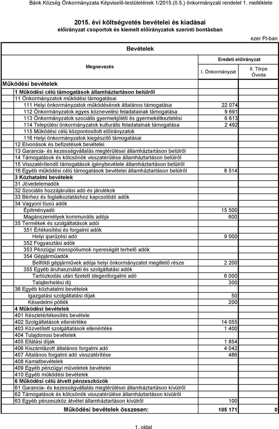 Önkormányzat Működési bevételek 1 Működési célú támogatások államháztartáson belülről 11 Önkormányzatok működési támogatásai 111 Helyi önkormányzatok működésének általános támogatása 22 074 112