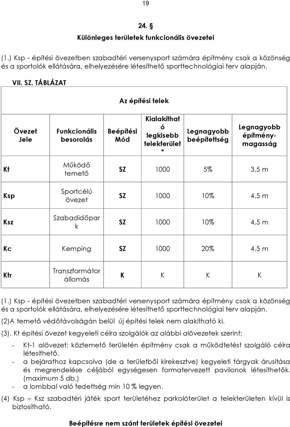 TÁBLÁZAT Az építési telek Övezet Jele Funkcionális besorolás Beépítési Mód Kialakíthat ó legkisebb telekterület * Legnagyobb beépítettség Legnagyobb építménymagasság Kt Ksp Ksz Mûködõ temetõ