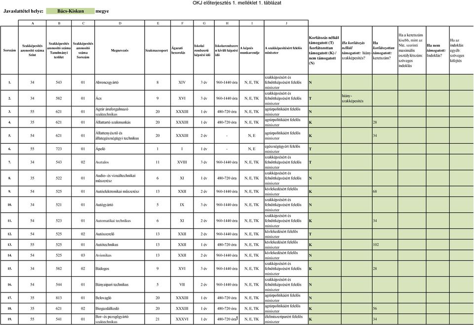 35 621 01 Állattartó szakmunkás 20 XXXIII 1 év 480-720 óra, E, K 5. 54 621 01 Állattenyésztő és állategészségügyi 20 XXXIII 2 év -, E 6. 55 723 01 Ápoló 1 I 1 év -, E 7.