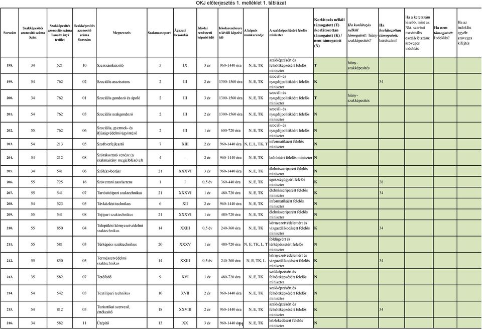 54 762 03 Szociális szakgondozó 2 III 2 év 1300-1560 óra, E, K 202. 55 762 06 Szociális, gyermek- és ifjúságvédelmi ügyintéző 2 III 1 év 600-720 óra, E, K 203.