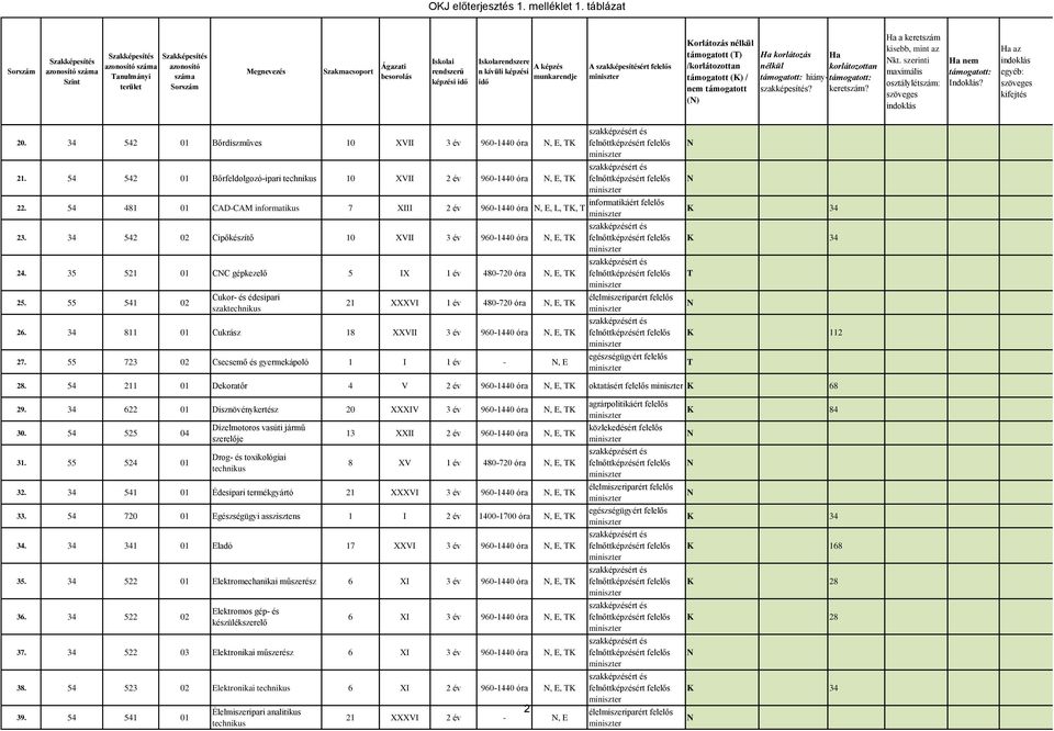 35 521 01 CC gépkezelő 5 IX 1 év 480-720 óra, E, K 25. 55 541 02 Cukor- és édesipari 21 XXXVI 1 év 480-720 óra, E, K 26. 34 811 01 Cukrász 18 XXVII 3 év 960-1440 óra, E, K 27.