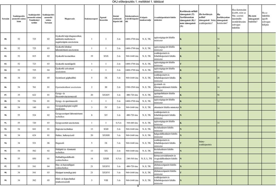 52 725 03 Gyakorló klinikai laboratóriumi asszisztens 1 I 2 év 1400-1700 óra, E, K 82. 52 815 02 Gyakorló kozmetikus 19 XXX 2 év 960-1440 óra, E, K 83.