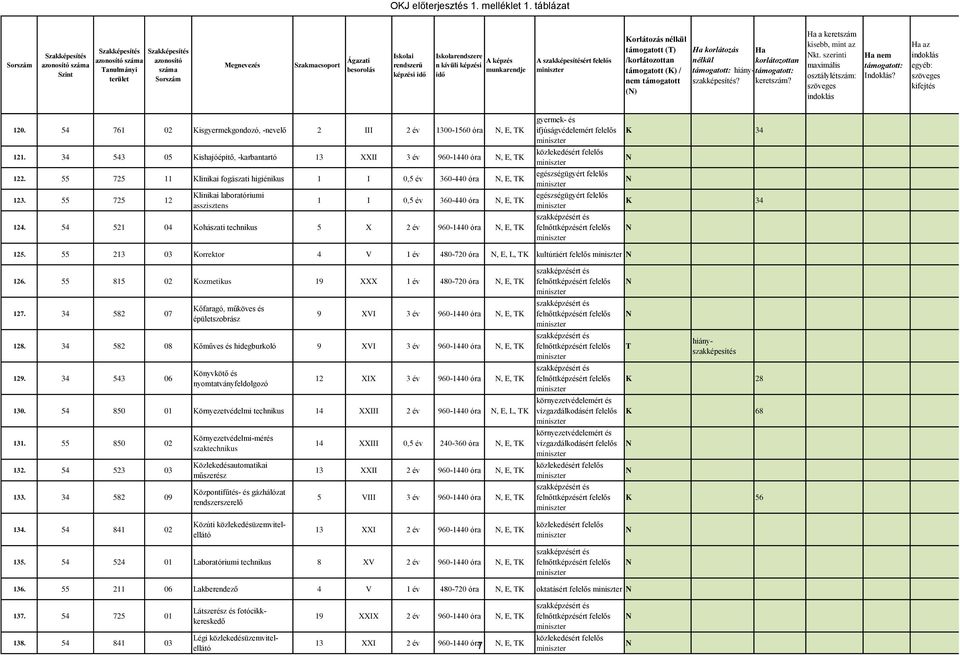 55 725 12 Klinikai laboratóriumi asszisztens 1 I 0,5 év 360-440 óra, E, K 124. 54 521 04 Kohászati 5 X 2 év 960-1440 óra, E, K gyermek- és ifjúságvédelemért felelős 125.