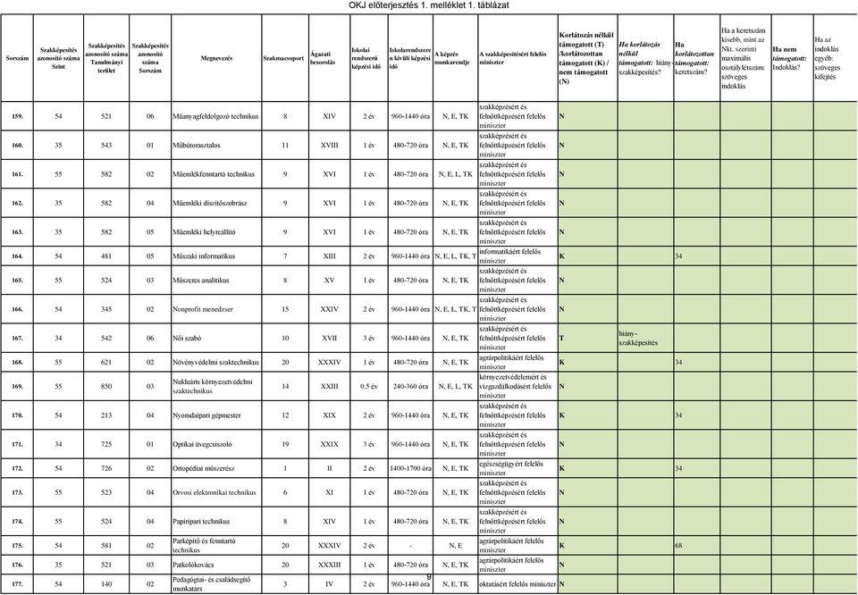 35 582 05 Műemléki helyreállító 9 XVI 1 év 480-720 óra, E, K 164. 54 481 05 Műszaki informatikus 7 XIII 2 év 960-1440 óra, E, L, K, 165. 55 524 03 Műszeres analitikus 8 XV 1 év 480-720 óra, E, K 166.