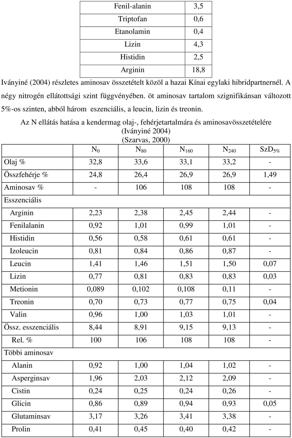 Az N ellátás hatása a kendermag olaj-, fehérjetartalmára és aminosavösszetételére (Iványiné 2004) (Szarvas, 2000) N 0 N 80 N 160 N 240 SzD 5% Olaj % 32,8 33,6 33,1 33,2 - Összfehérje % 24,8 26,4 26,9