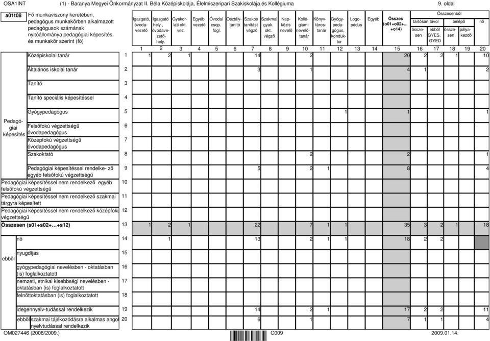 Igazgató hely., óvodavezetıhely. Gyakorlati okt. vez. Egyéb vezetı Óvodai csop. fogl. Osztálytanító tanítást Szakos végzı Szakmai gyak. okt. végzı Napközis nevelı Kollégiumi nevelıtanár Könyvtárostanár Gyógypedagógus, konduktor Logopédus Egyéb Összes (o0+o0+.