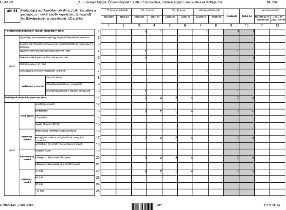 nı nı Ebbıl nı Az bıl távozott az in- GYES-en tézménybıl GYED-en van 0 A beszámolási idıszakban további képesítésért tanult végzettségi szintet emelı alap vagy kiegészítı képzésben vett részt második