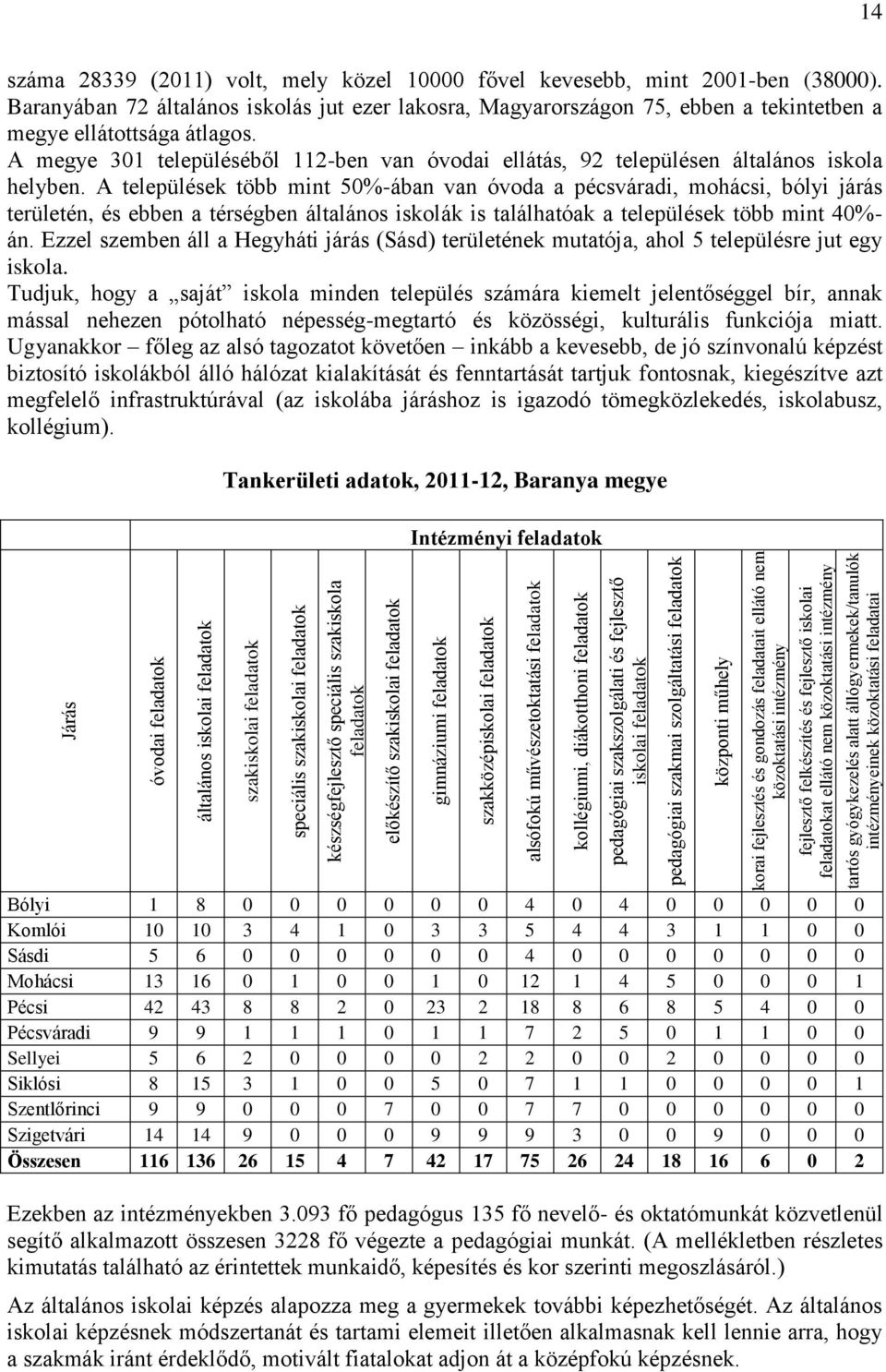 A megye 301 településéből 112-ben van óvodai ellátás, 92 településen általános iskola helyben.