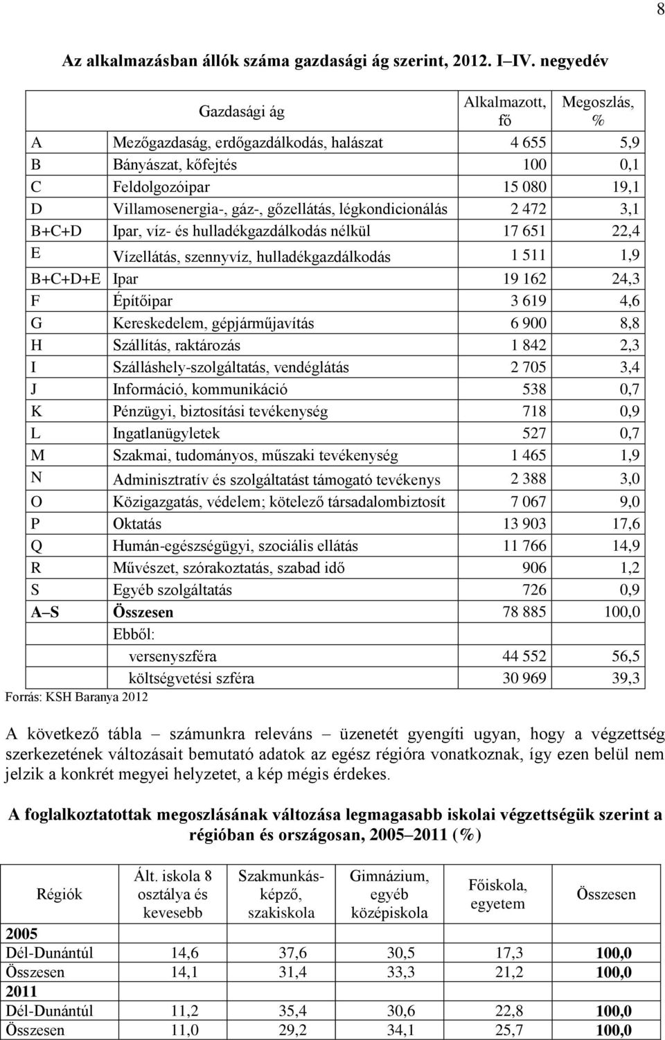 légkondicionálás 2 472 3,1 B+C+D Ipar, víz- és hulladékgazdálkodás nélkül 17 651 22,4 E Vízellátás, szennyvíz, hulladékgazdálkodás 1 511 1,9 B+C+D+E Ipar 19 162 24,3 F Építőipar 3 619 4,6 G