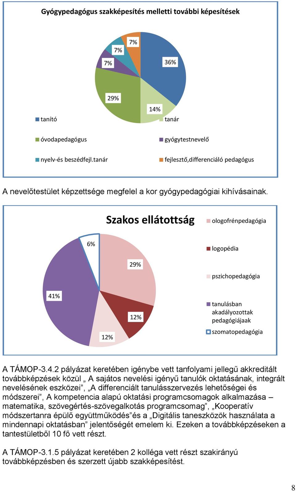 Szakos ellátottság ologofrénpedagógia 6% logopédia 29% pszichopedagógia 41