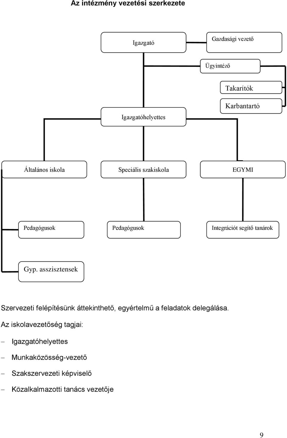 tanárok Gyp. asszisztensek Szervezeti felépítésünk áttekinthető, egyértelmű a feladatok delegálása.