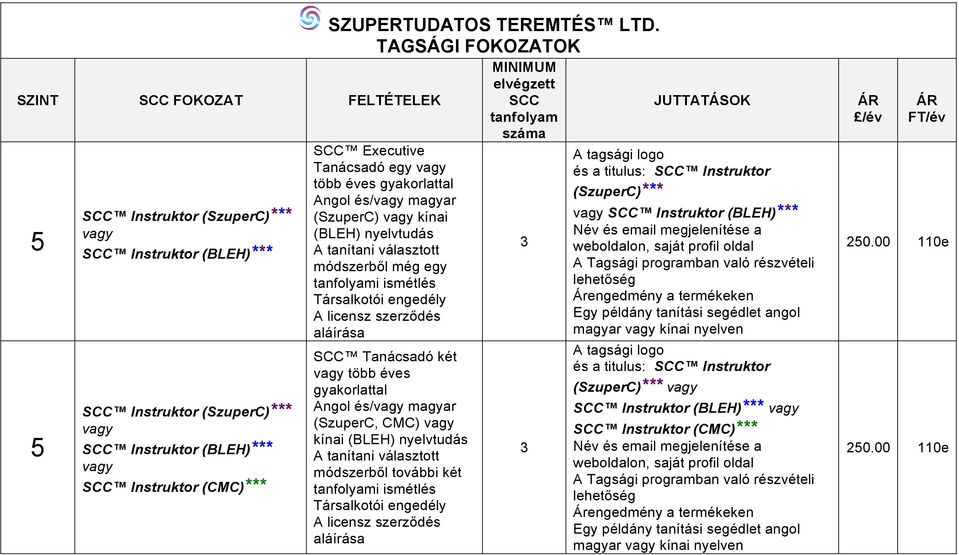 magyar (SzuperC, CMC) kínai (BLEH) nyelvtudás A tanítani választott módszerből további két i ismétlés és a titulus: Instruktor (SzuperC)***