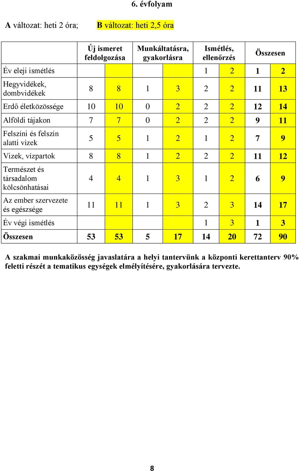 vízpartok 8 8 1 2 2 2 11 12 Természet és társadalom kölcsönhatásai Az ember szervezete és egészsége 4 4 1 3 1 2 6 9 11 11 1 3 2 3 14 17 Év végi ismétlés 1 3 1 3 Összesen 53