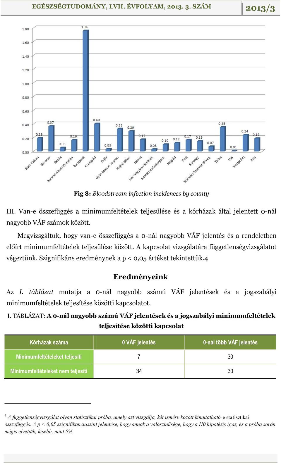 Szignifikáns eredménynek a p < 0,05 értéket tekintettük.4 Eredményeink Az I. táblázat mutatja a 0-nál nagyobb számú VÁF jelentések és a jogszabályi minimumfeltételek teljesítése közötti kapcsolatot.