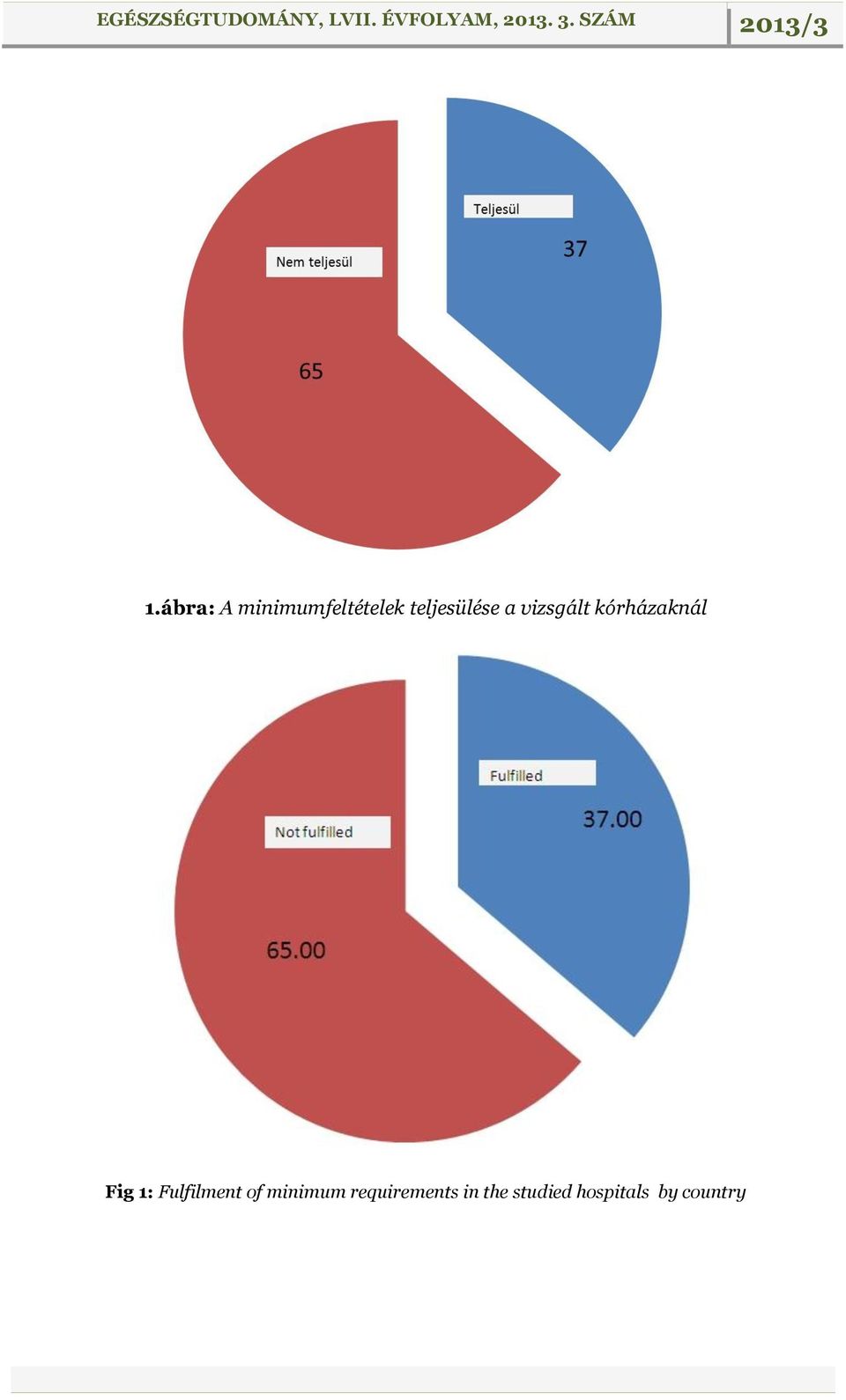 Fig 1: Fulfilment of minimum