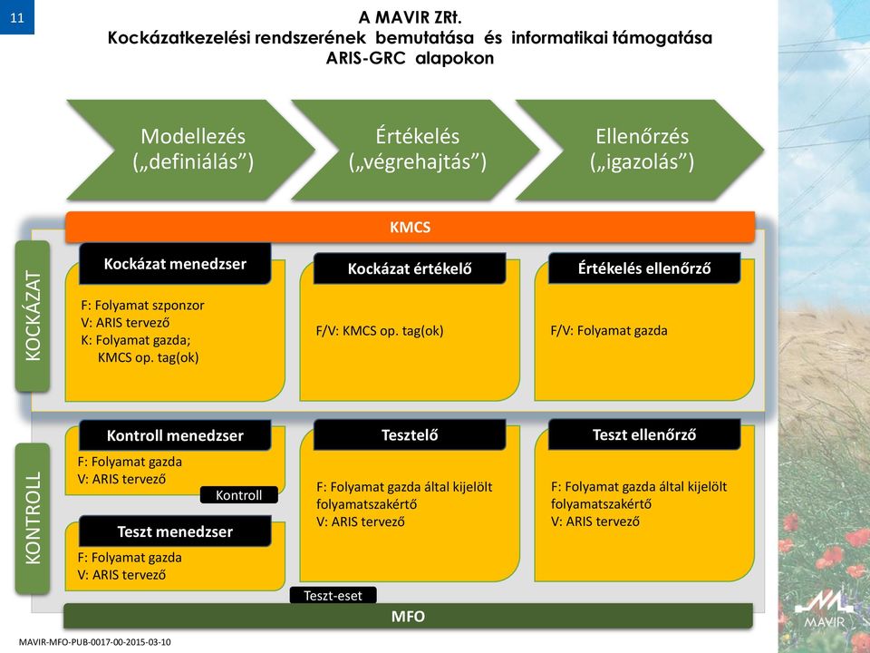 tg(ok) F/V: Folymt gzd Kontroll menedzser Tesztelő Teszt ellenőrző F: Folymt gzd V: ARIS tervező Teszt menedzser F: Folymt gzd V: