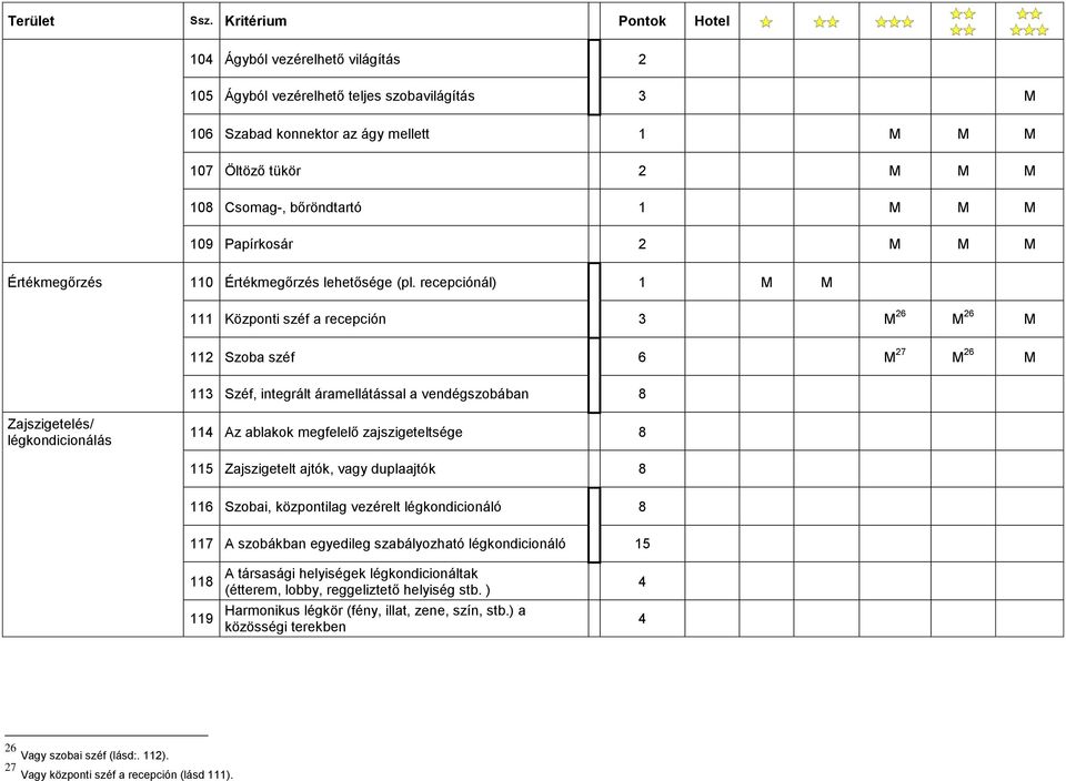 recepciónál) 1 M M 111 Központi széf a recepción 3 M 26 M 26 M 112 Szoba széf 6 M 27 M 26 M 113 Széf, integrált áramellátással a vendégszobában 8 Zajszigetelés/ légkondicionálás 114 Az ablakok