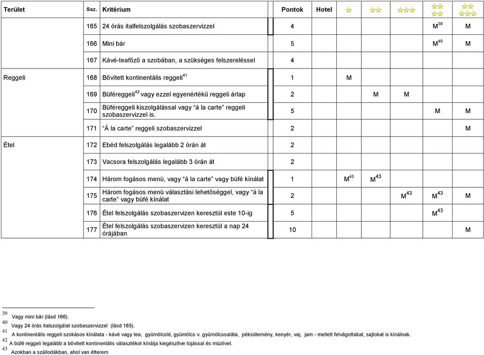 5 M M 171 Á la carte reggeli szobaszervizzel 2 M Étel 172 Ebéd felszolgálás legalább 2 órán át 2 173 Vacsora felszolgálás legalább 3 órán át 2 174 Három fogásos menü, vagy á la carte vagy büfé