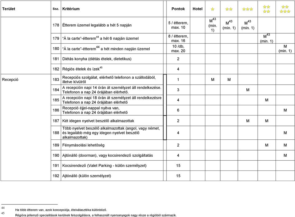 1) 181 Diétás konyha (diétás ételek, dietetikus) 2 182 Régiós ételek és ízek 45 4 Recepció 183 Recepciós szolgálat, elérhető telefonon a szállodából, illetve kívülről 1 M M 184 A recepción napi 14