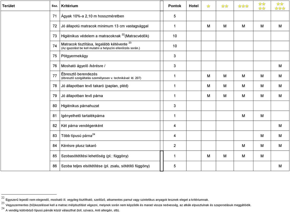 207) 1 M M M M M 78 Jó állapotban levő takaró (paplan, pléd) 1 M M M M M 79 Jó állapotban levő párna 1 M M M M M 80 Higiénikus párnahuzat 3 81 Igényelhető tartalékpárna 1 M M 82 Két párna