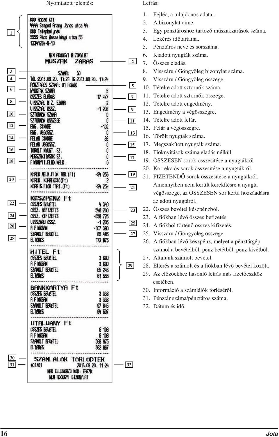 Tételre adott sztornók száma. 11. Tételre adott sztornók összege. 12. Tételre adott engedmény. 13. Engedmény a végösszegre. 14. Tételre adott felár. 15. Felár a végösszegre. 16. Törölt nyugták száma.