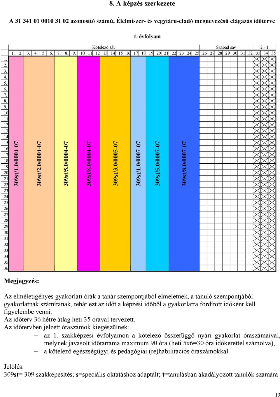 évfolyam Kötelező sáv Szabad sáv 2 +1 1. 2. 3. 4. 5. 6. 7. 8. 9. 10 11 12 13 14 15 16 17 18 19 20 21 22 23 24 25 26 27 28 29 30 31 32 33 34 35 309st/1.0/0004-07 309st/2.0/0004-07 Megjegyzés: 309st/5.